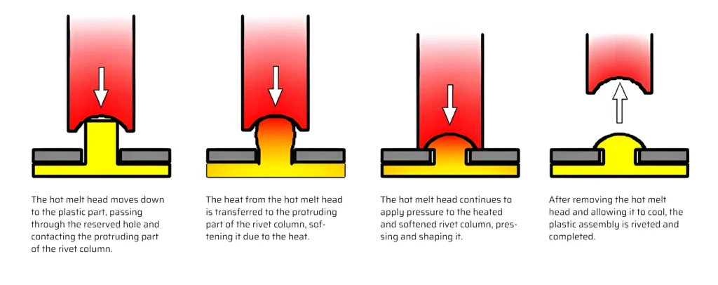 Hot Melt Riveting
