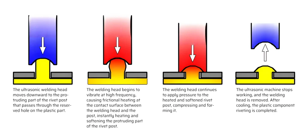 Ultrasonic Riveting